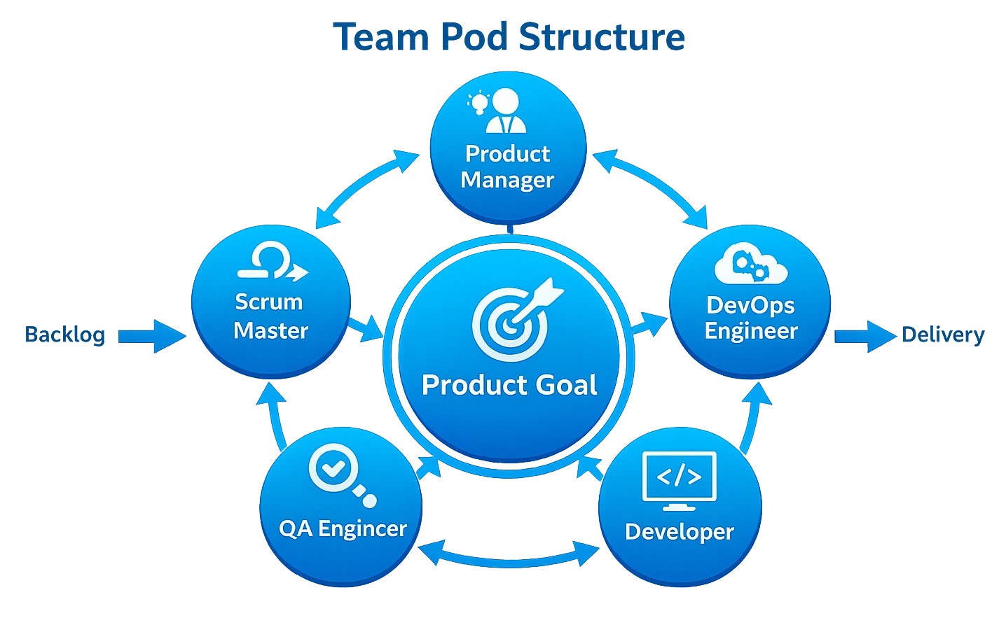 Zediant Pod Architecture